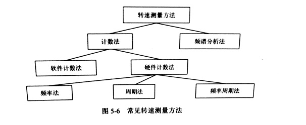 使用頻率法對金剛石切割片的進行主軸轉速測量研究（一）