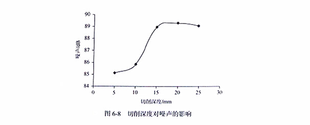 金剛石切割片鋸切深度對噪音的影響